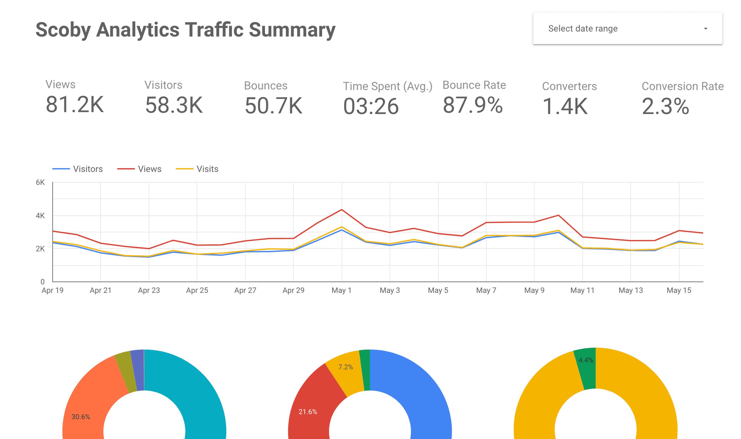 Scoby Analytics Looker Studio Screenshot